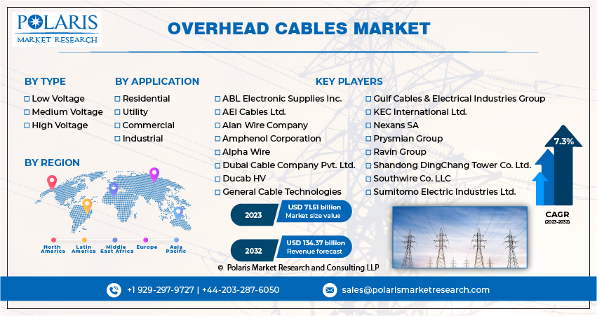 Overhead Cables Market Share, Size